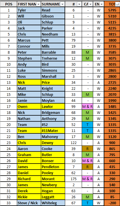 FINAL POINTS